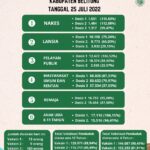 Update Hasil Cakupan Vaksinasi Covid 19 tanggal 25 Juli 2022